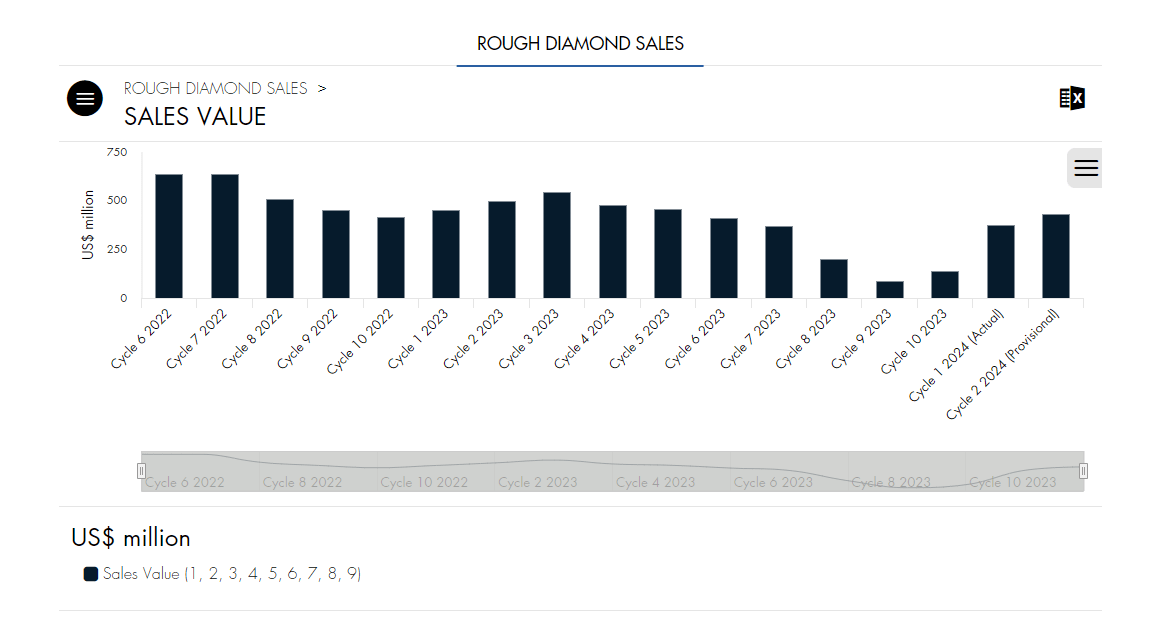 De Beers rough diamond sales