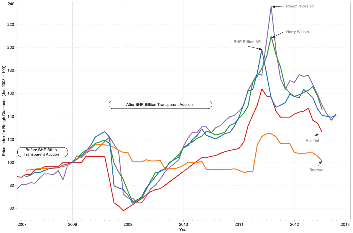 Average rough diamond prices