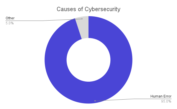 Causes of cybersecurity breaches