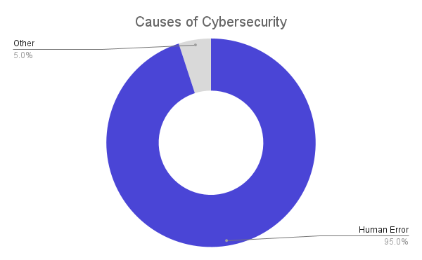 Causes of cybersecurity