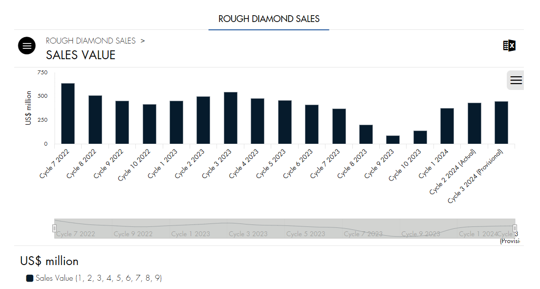 rough diamond sales